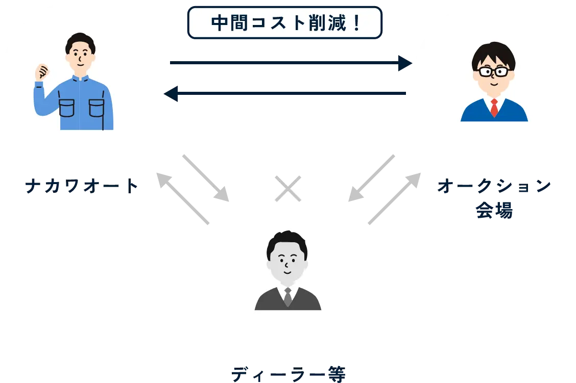 中間コストの削減